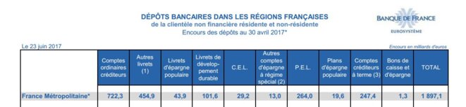 Où se trouvent les liquidités des Français? Où se trouvent les liquidités des Français?