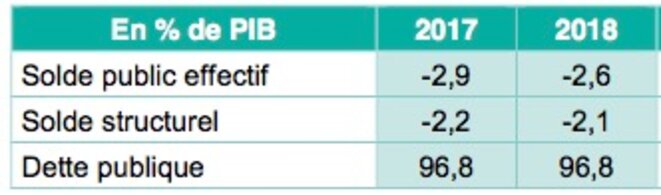 Evolution des déficits français en 2017 et 2018 © Minefi Evolution des déficits français en 2017 et 2018 © Minefi