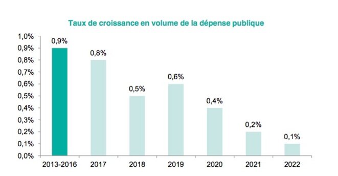taux de croissance en volume des dépenses publiques © Minefi taux de croissance en volume des dépenses publiques © Minefi