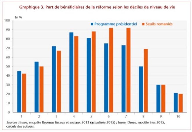 Répartition des gains de la taxe d'habitation © OFCE Répartition des gains de la taxe d'habitation © OFCE