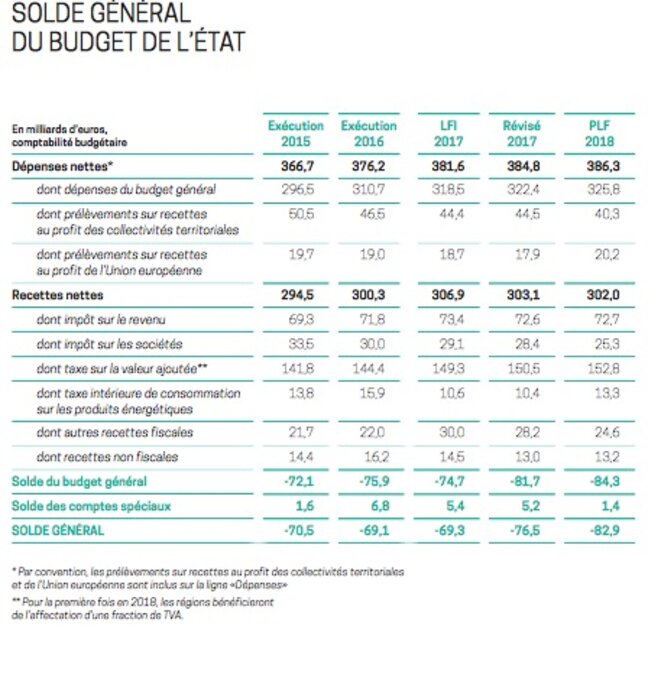 Evolution des dépenses et recettes de l'État © Minefi Evolution des dépenses et recettes de l'État © Minefi