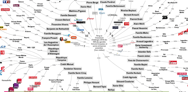 Médias français - Qui possède quoi ? © Acrimed et Le Diplo