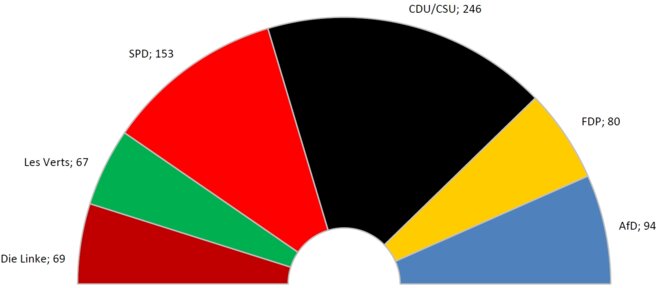 Composition du Bundestag à l'issue des élections fédérales de 2017 Composition du Bundestag à l'issue des élections fédérales de 2017