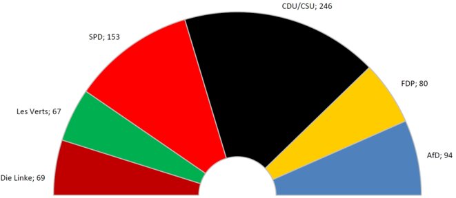 Composition du Bundestag à l'issue des élections fédérales de 2017