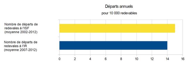 Expatriation fiscale : comparaison entre les départs de contribuables ISF et de contribuables IR Expatriation fiscale : comparaison entre les départs de contribuables ISF et de contribuables IR