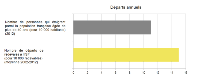 Expatriation fiscale : comparaison entre les départs de contribuables ISF et la population totale Expatriation fiscale : comparaison entre les départs de contribuables ISF et la population totale