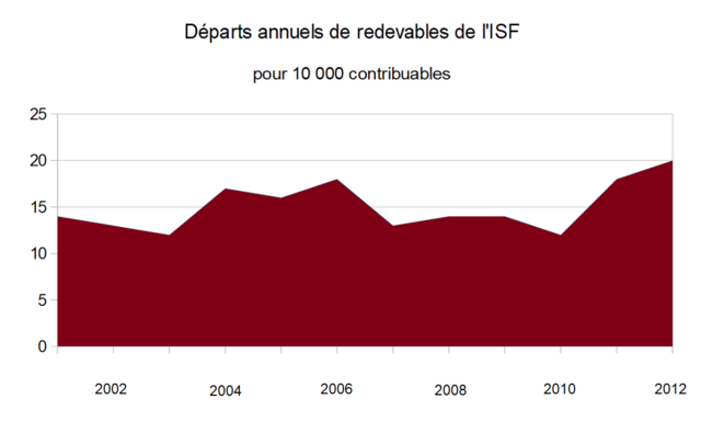 Expatriation fiscale : évolution dans le temps des départs annuels de contribuables ISF Expatriation fiscale : évolution dans le temps des départs annuels de contribuables ISF