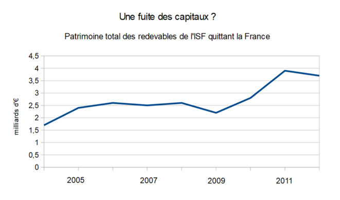 Expatriation fiscale : évolution dans le temps du patrimoine total des contribuables ISF expatriés Expatriation fiscale : évolution dans le temps du patrimoine total des contribuables ISF expatriés