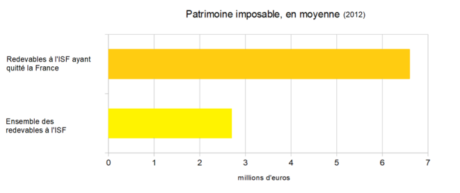 Patrimoine imposable des exilés fiscaux : comparaison avec la moyenne des contribuables ISF Patrimoine imposable des exilés fiscaux : comparaison avec la moyenne des contribuables ISF