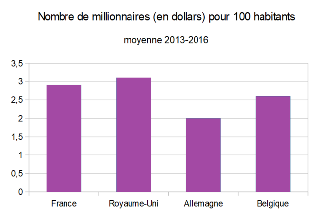 Nombre de millionnaires pour 100 habitants en Europe Nombre de millionnaires pour 100 habitants en Europe