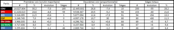 Résultats détaillés des élections fédérales allemandes de 2017 Résultats détaillés des élections fédérales allemandes de 2017