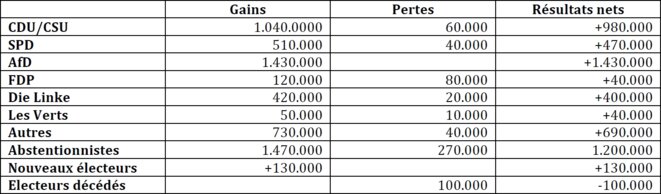 Transferts de voix 2013-2017 pour l'AfD Transferts de voix 2013-2017 pour l'AfD