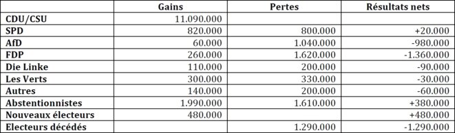Transferts de voix 2013-2017 pour l'Union Transferts de voix 2013-2017 pour l'Union