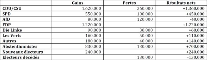 Transferts de voix 2013-2017 pour le FDP Transferts de voix 2013-2017 pour le FDP