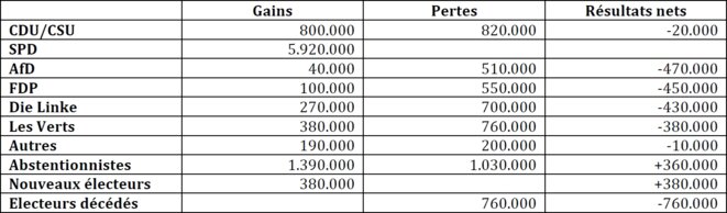 Transferts de voix 2013-2017 pour le SPD Transferts de voix 2013-2017 pour le SPD