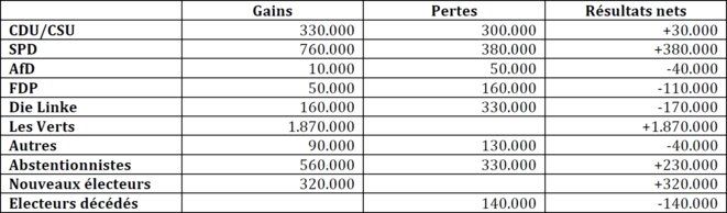 Transferts de voix 2013-2017 pour Les Verts Transferts de voix 2013-2017 pour Les Verts
