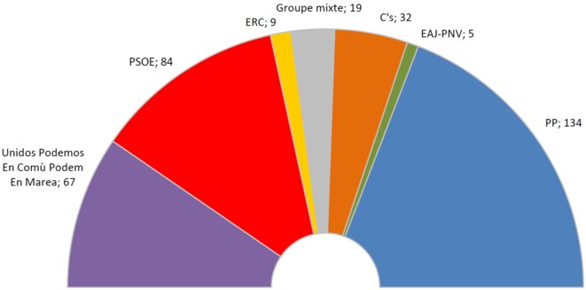 Composition du Congrès des députés par groupes politiques