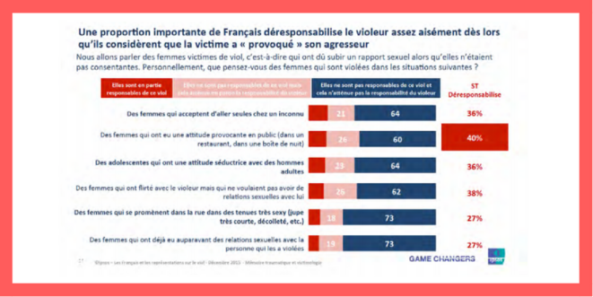 Ipsos – “Les français et les représentations sur le viol”, décembre 2015, pour Mémoire traumatique et victimologie Ipsos – “Les français et les représentations sur le viol”, décembre 2015, pour Mémoire traumatique et victimologie
