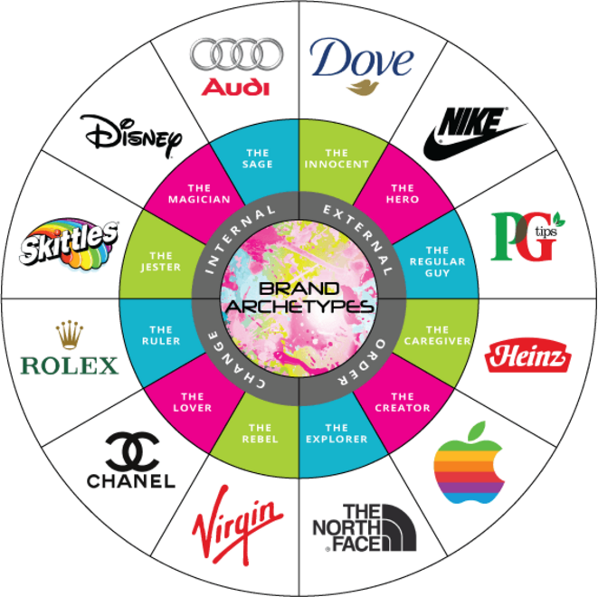 © www.visionone.co.uk/consumer/brand-research/brand-archetypes-2/.png © www.visionone.co.uk/consumer/brand-research/brand-archetypes-2/.png