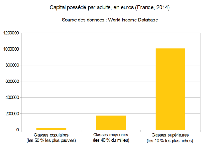 Capital possédé par adulte, en euros (France, 2014) (source des données : WID) Capital possédé par adulte, en euros (France, 2014) (source des données : WID)