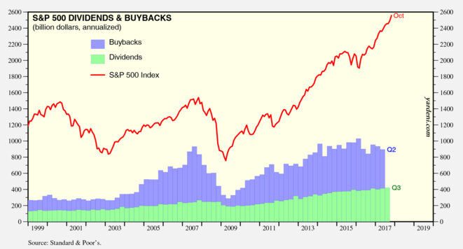 Evolution des rachats d’actions (en bleu) et des dividendes (en vert) de 1999 à 2017 en milliards de dollars Evolution des rachats d’actions (en bleu) et des dividendes (en vert) de 1999 à 2017 en milliards de dollars