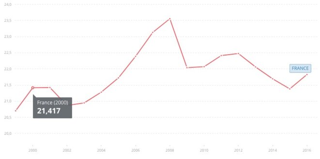 Évolution de l'investissement global de l'économie française en part du PIB © Banque Mondiale Évolution de l'investissement global de l'économie française en part du PIB © Banque Mondiale