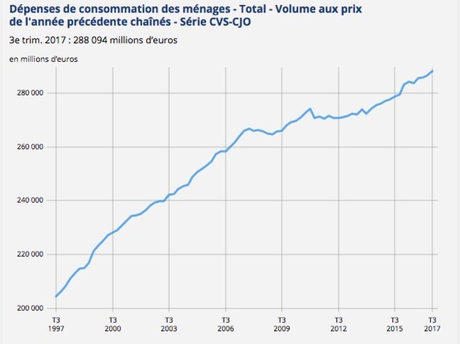 Dépense de consommation des ménages en France © Insee Dépense de consommation des ménages en France © Insee