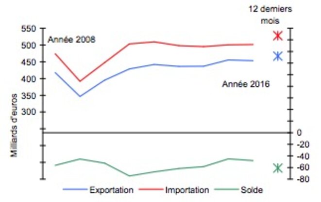 Évolutions du commerce extérieur de la France © Douanes Évolutions du commerce extérieur de la France © Douanes