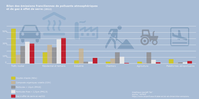 Bilan des émissions franciliennes © fair Bilan des émissions franciliennes © fair