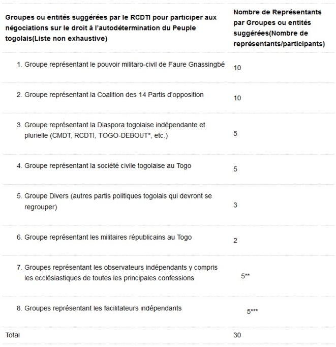 Diaspora-Togolaise-Indépendante-Négociations-2017 Diaspora-Togolaise-Indépendante-Négociations-2017