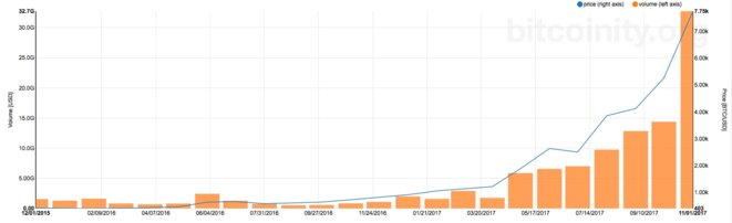 Volumes d'échanges (barres) et prix (ligne) du bitcoin depuis deux ans. © data.bitcoinity.org Volumes d'échanges (barres) et prix (ligne) du bitcoin depuis deux ans. © data.bitcoinity.org