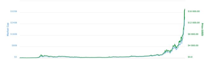 Évolution du prix et de la capitalisation du bitcoin © Coinmarketcap Évolution du prix et de la capitalisation du bitcoin © Coinmarketcap