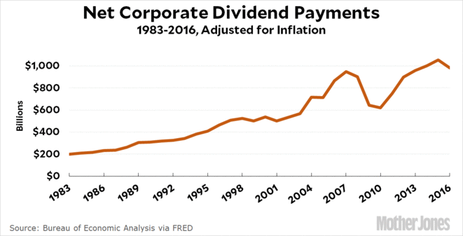 Dividendes © Kevin Drum - Bureau of Economic Analysis - FRED