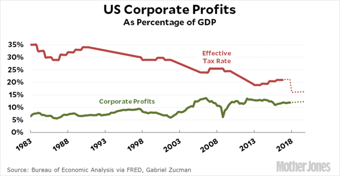 Corporate profits © Kevin Drum - Gabriel Zucman - FRED Corporate profits © Kevin Drum - Gabriel Zucman - FRED