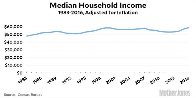 Revenu médian © Mother Jones - Census Bureau