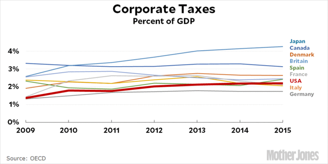 Corporate taxes © OCDE