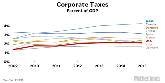 Corporate taxes © OCDE Corporate taxes © OCDE