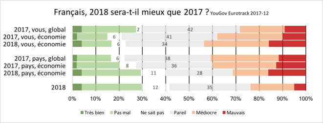 YouGov, EuroTrack, 2017-12. Britanniques perception de 2017, espoirs pour 2018 YouGov, EuroTrack, 2017-12. Britanniques perception de 2017, espoirs pour 2018