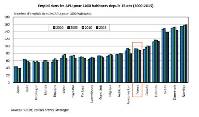 Evolution du nombre d'emploi des administrations publiques pour 1000 habitants © France Stratégie