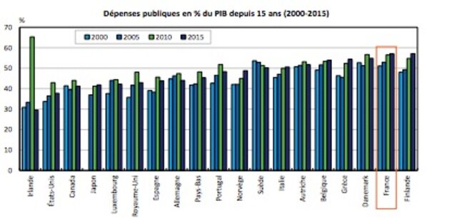 Évolution de la dépenses publiques en % du PIB © France Stratégie