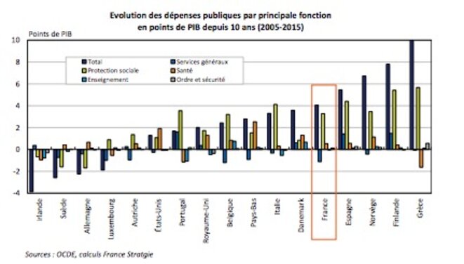 Évolution de la dépense publique par fonction. © France Stratégie