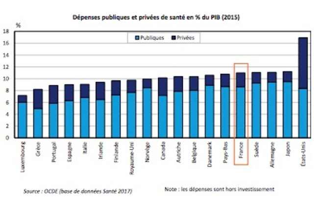 Dépenses de santé comparées © France Stratégie
