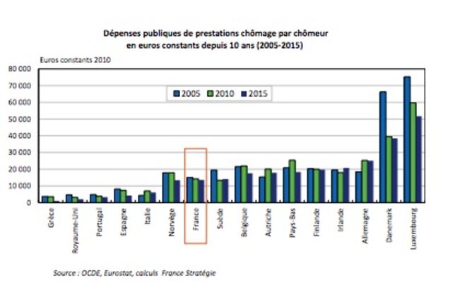 Dépense publique par chômeur © France Stratégie