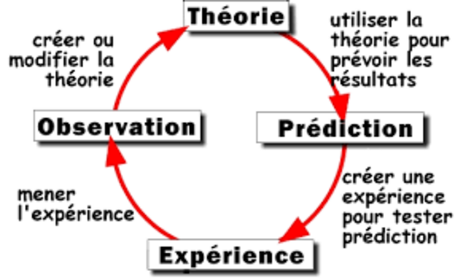 Méthode scientifique Méthode scientifique