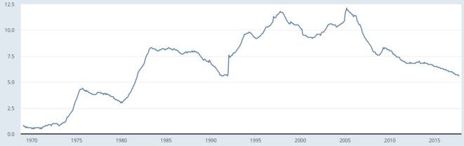 Le taux de chômage en Allemagne depuis 1970. © FRED, Fed de Saint-Louis Le taux de chômage en Allemagne depuis 1970. © FRED, Fed de Saint-Louis