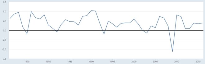 Croissance du PIB allemand en volume. © FRED, Fed de Saint-Louis Croissance du PIB allemand en volume. © FRED, Fed de Saint-Louis