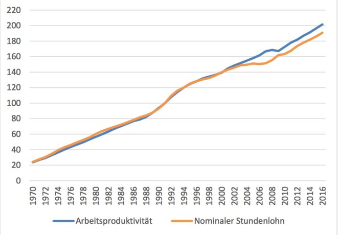 L'évolution des coupes salariales aide la productivité en Allemagne. © IZA L'évolution des coupes salariales aide la productivité en Allemagne. © IZA