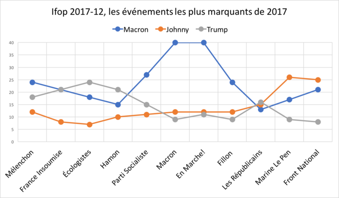 Ifop 2017-12, les événements les plus marquants de 2017, selon l’alignement politique. Ifop 2017-12, les événements les plus marquants de 2017, selon l’alignement politique.