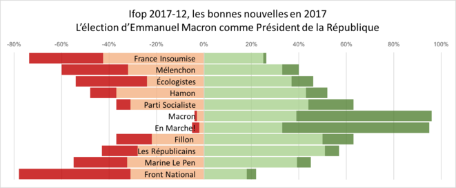 Ifop 2017-12, les bonnes nouvelles en 2017, l’élection d’Emmanuel Macron comme Président de la République Ifop 2017-12, les bonnes nouvelles en 2017, l’élection d’Emmanuel Macron comme Président de la République