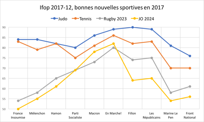 Ifop 2017-12, bonnes nouvelles sportives, selon l’alignement politique. Ifop 2017-12, bonnes nouvelles sportives, selon l’alignement politique.